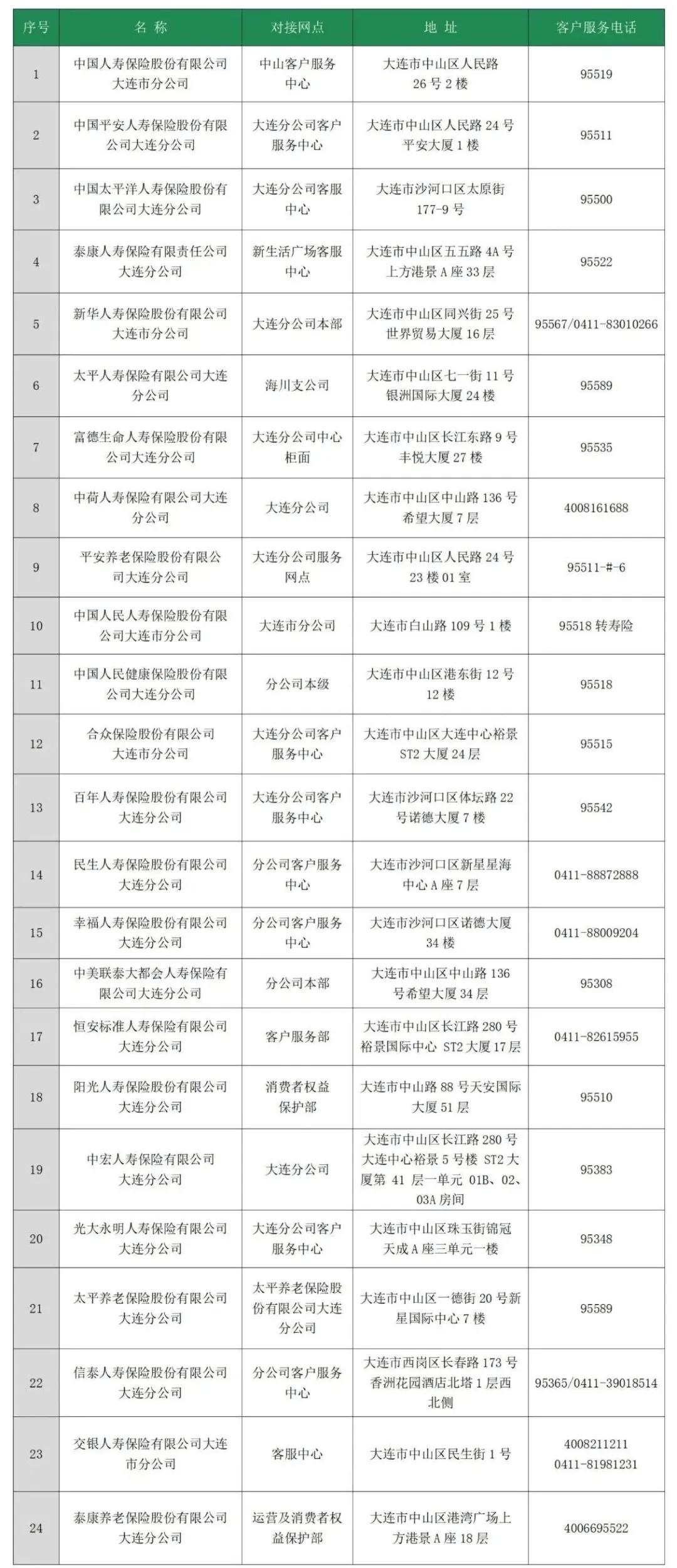人走了，保单怎么查？大连市保单查询路径及流程
大连辖内24家人身险公司均可为已故