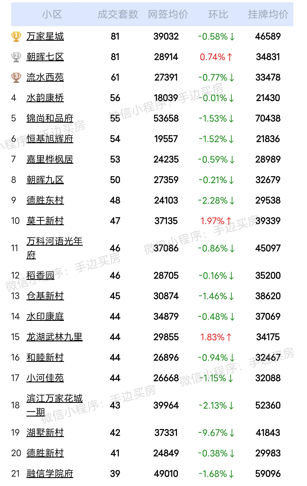 24年1月~6月杭州拱墅区二手房成交量排行榜！ 看看你家小区上榜了吗？...
