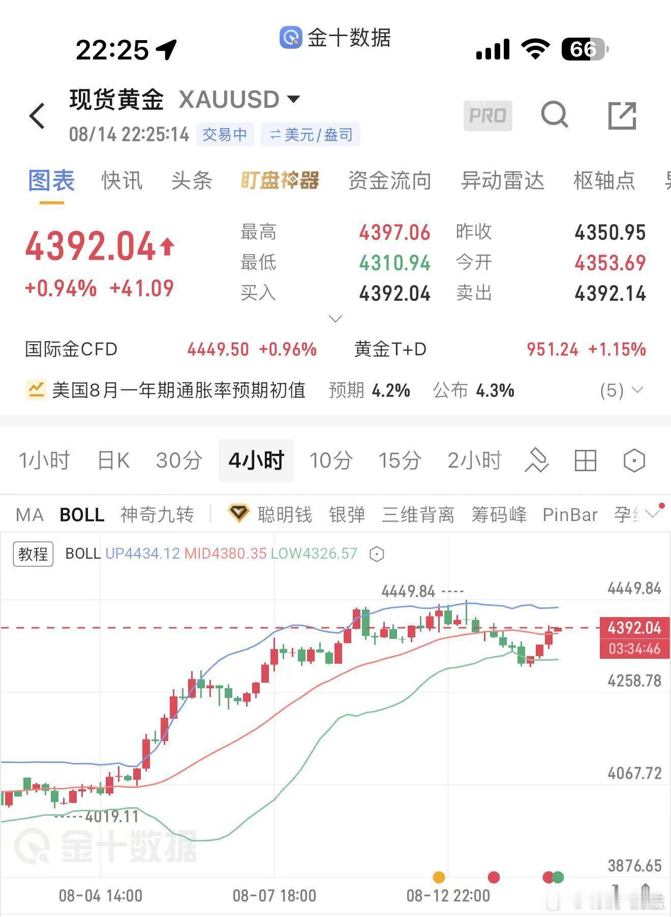 目前，盘面4小时已突破并站稳布林带上轨位置，且小时线上涨信号非常明显， 接下来主