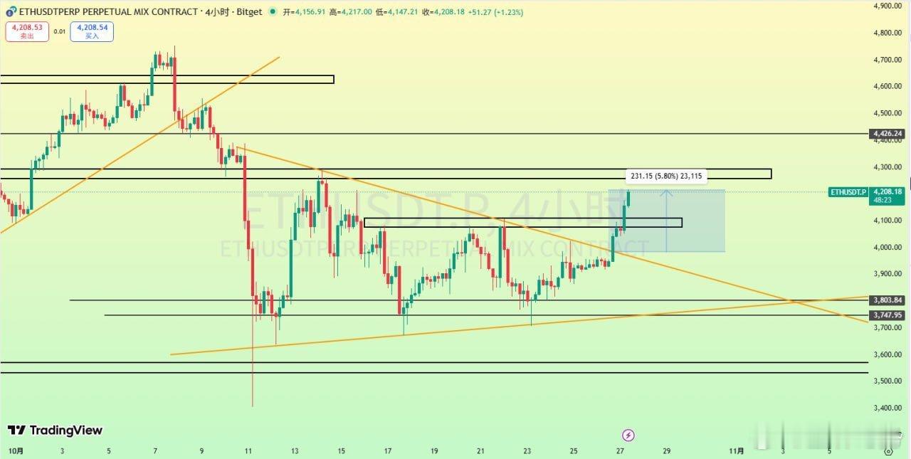 ETH 的三角走出突破，下沿多單沒有給到回踩機會，退後拉升超兩百點區間。當前上方