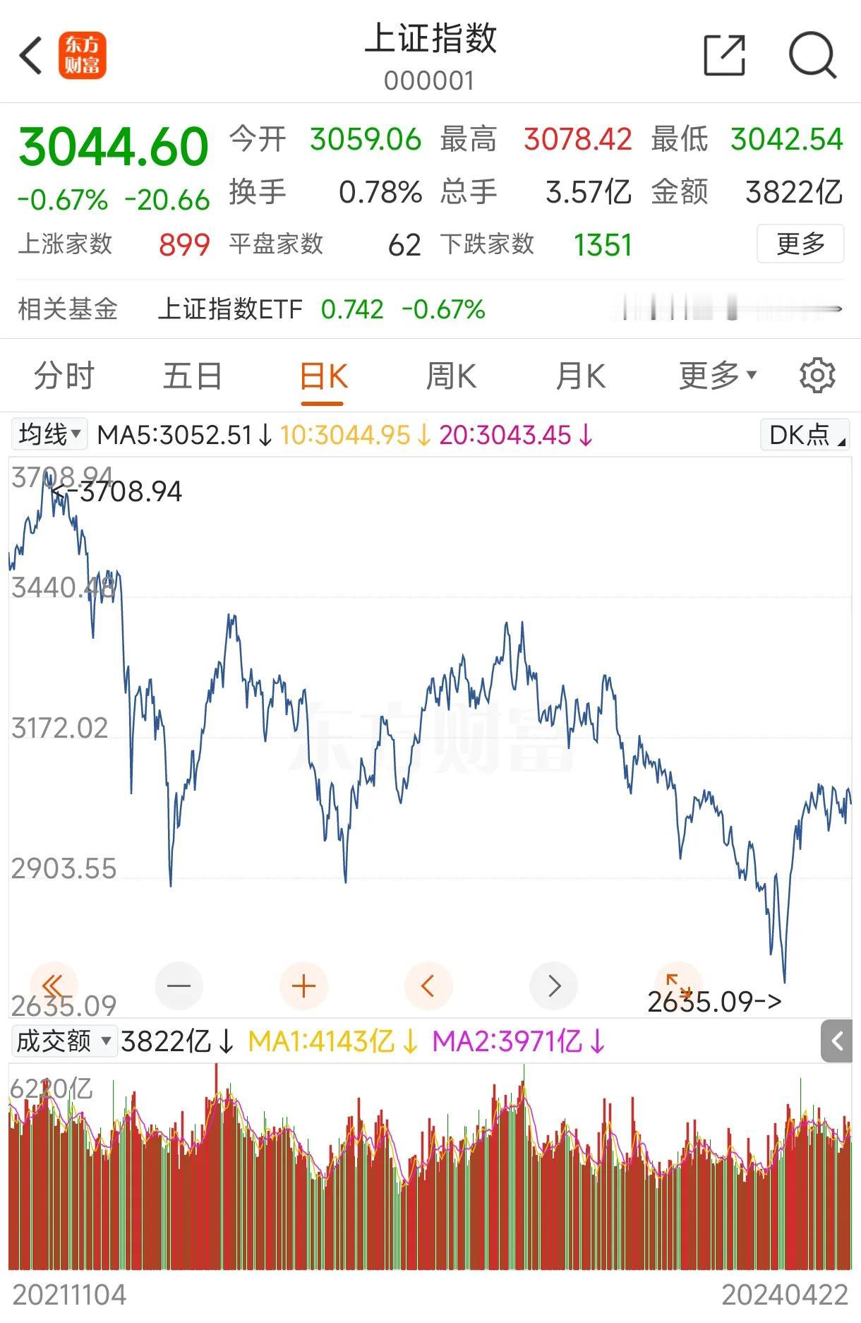 股市的目的该不是套住所有股民吧？？
在我们的A股，多数股民在股市是亏钱的，如今基