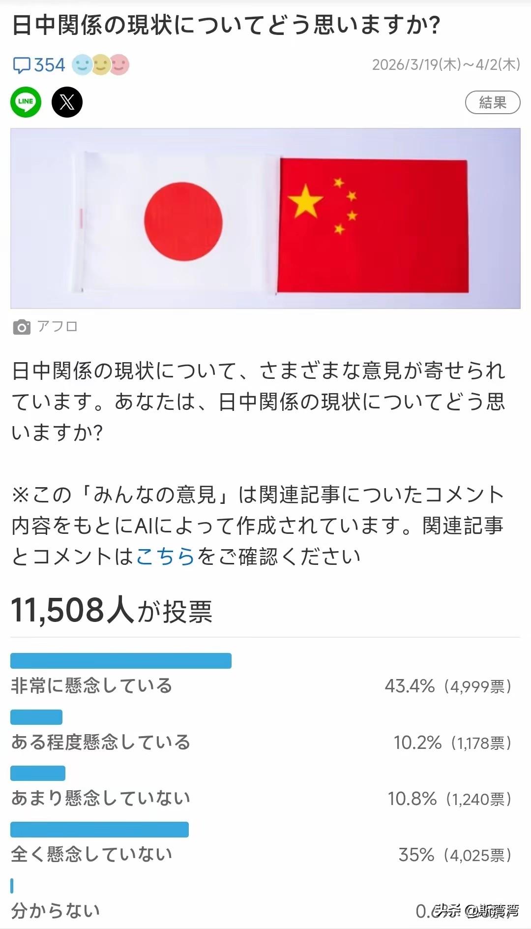 日本人怕了？
来自日本民间的反馈，高达53.6%的日本人现在开始担心中日之间的关