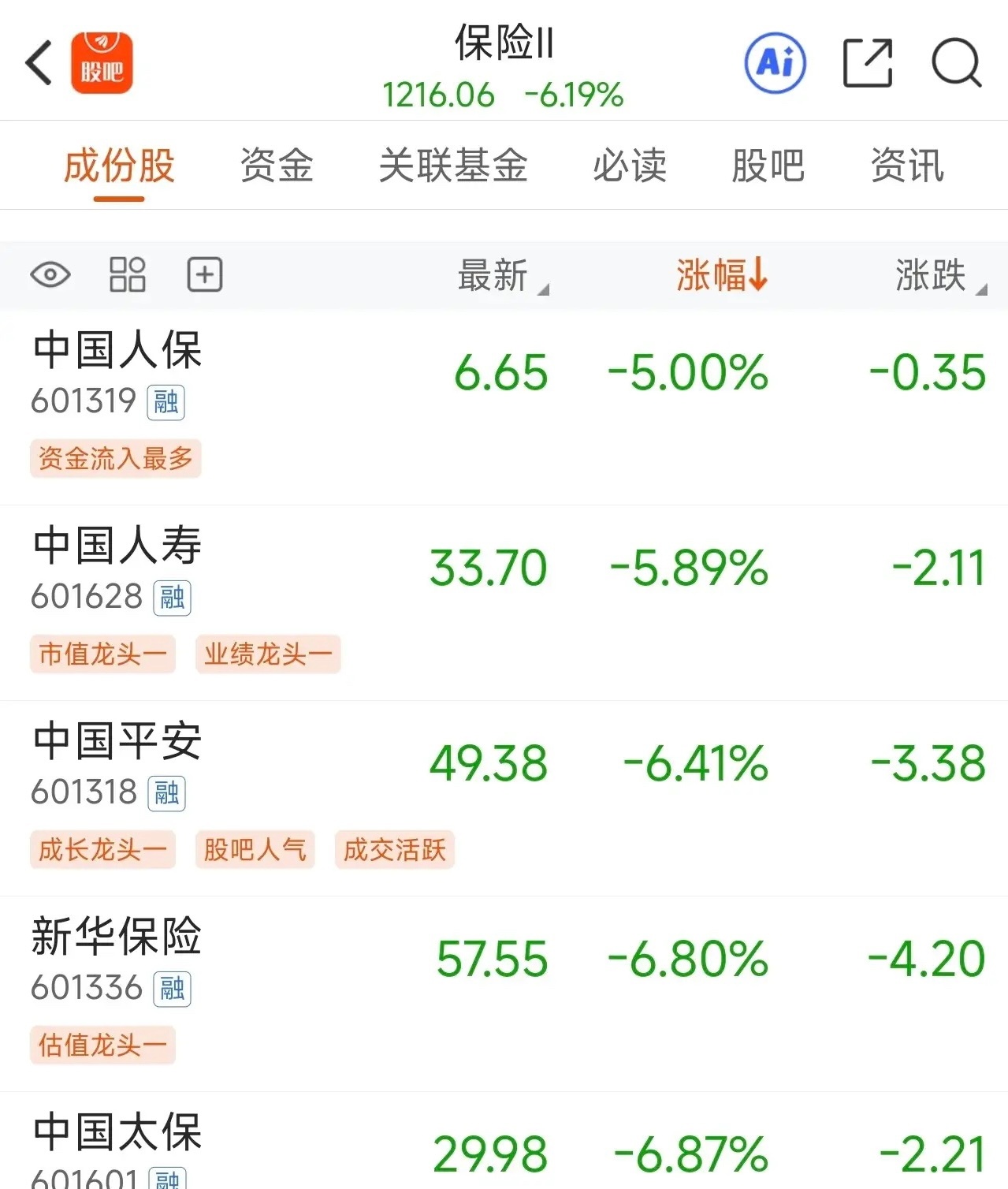 今天保险板块是A股砸盘也是数一数二，跌6.2%！保险今年逆势大跌24.5%！也是