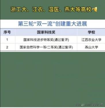 燕山大学这次真的要圆梦双一流高校啦，燕山大学自然科学一等/二等奖已通过复评，就是