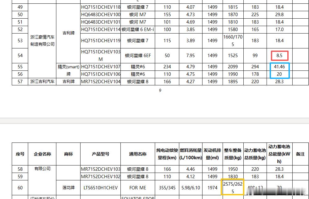 🔻银河一堆车，除了甲醇版，保底17/18度电保证100+的纯电续航🔻smar