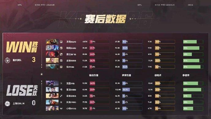 狼队超级兵偷家狼队战胜EDGM狼队3:0EDGM皖皖的铠获得本局MVP 