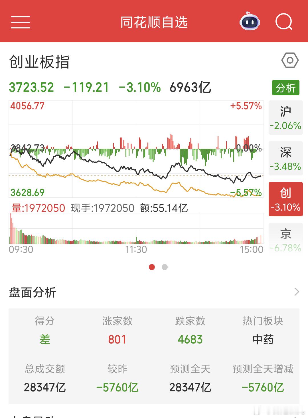 《对我来说是平静的一天》今日复盘A股指数跌蛮多，其他热门科技CPO 商业航天板块