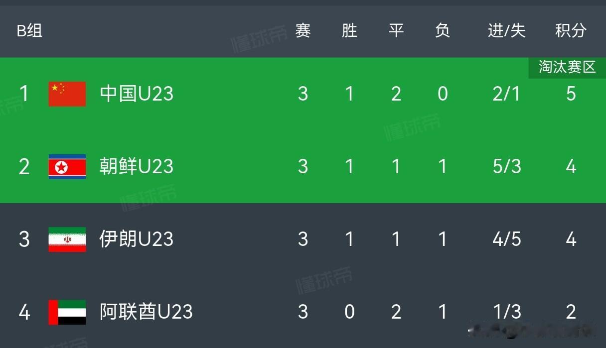 安东尼奥四次面对打平就出线的局面，四次都能平稳过关，这次四次分别是:2019年U