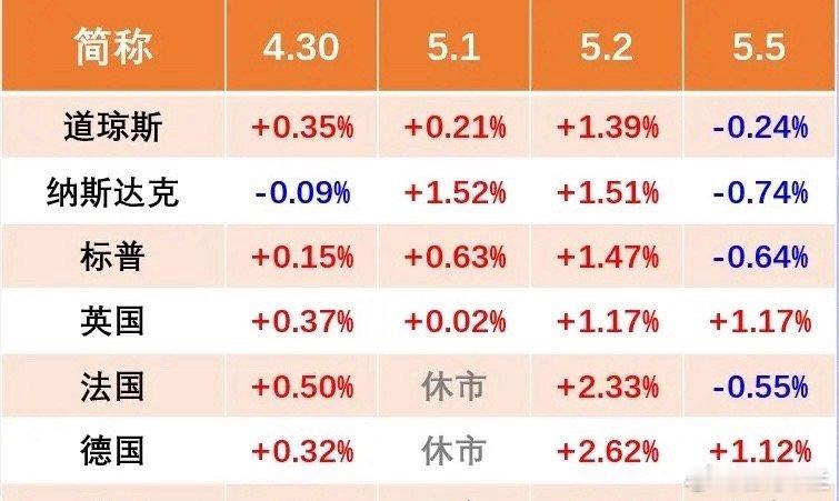 5.6股市早知道：1、外盘汇总：美股以涨为主，如图一。 2、交易提示：无。 3、