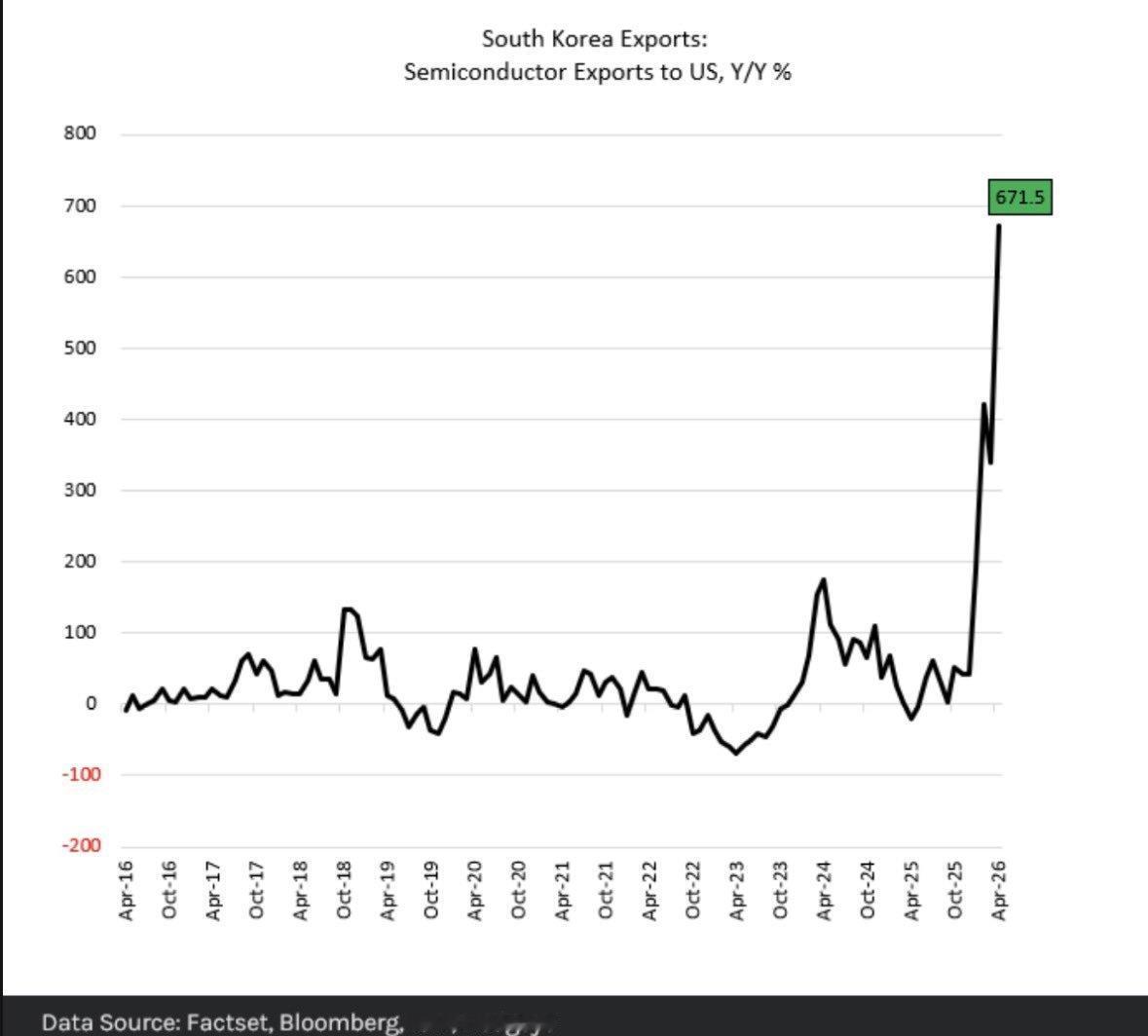 【韩国对美芯片出口暴增672%】
1、截至2026年4月，韩国对美国半导体出口同