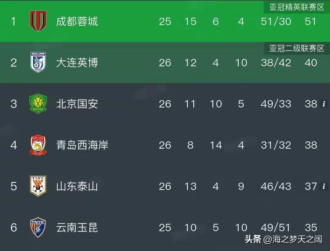 由于昨天晚上的比赛大连英博队主场2：1拿下了保级球队青岛海牛队，而国安青岛西海岸