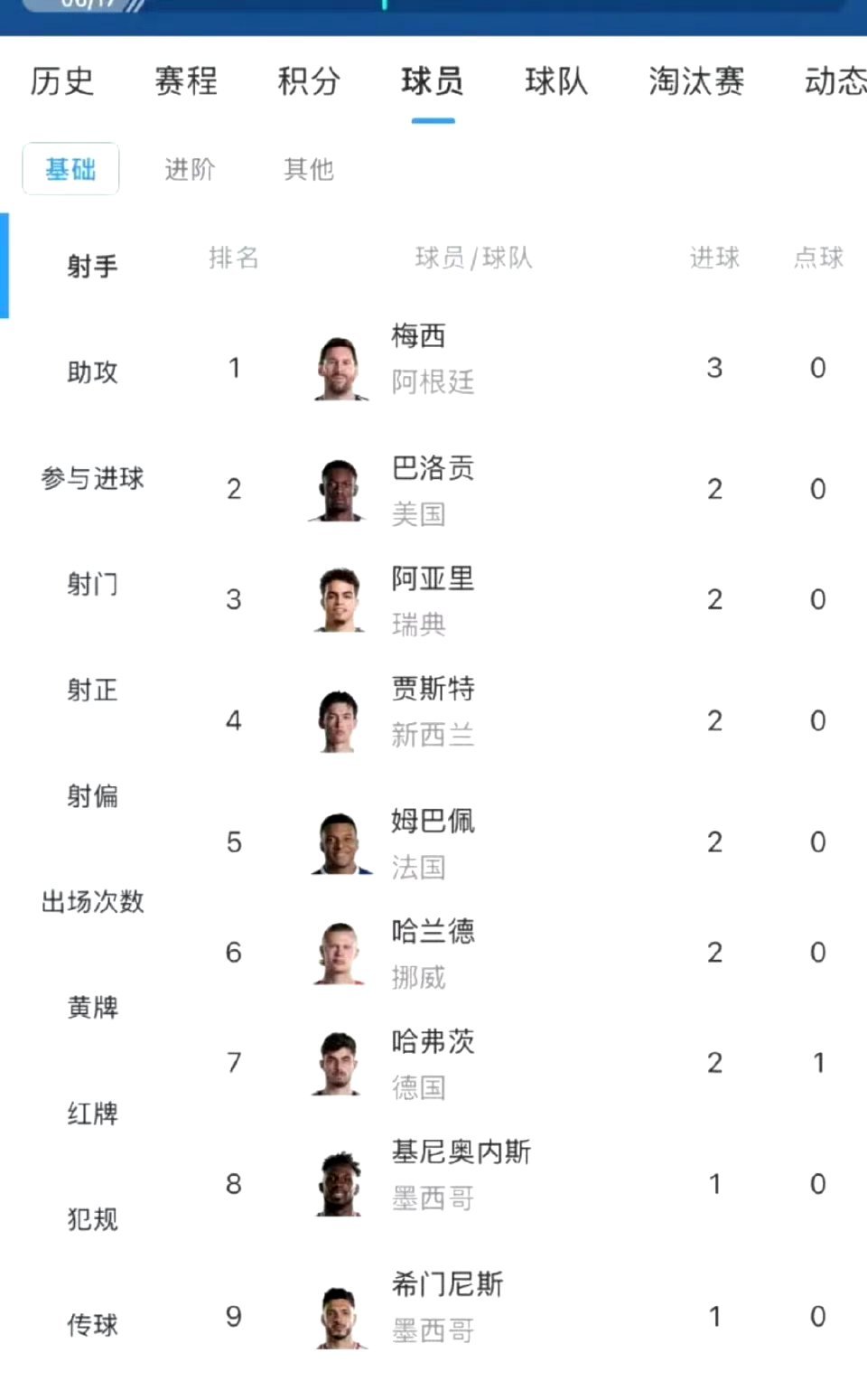 梅西3球排在本届射手榜第一世界杯7个比赛日结束，目前世界杯射手榜上梅西进3球排在