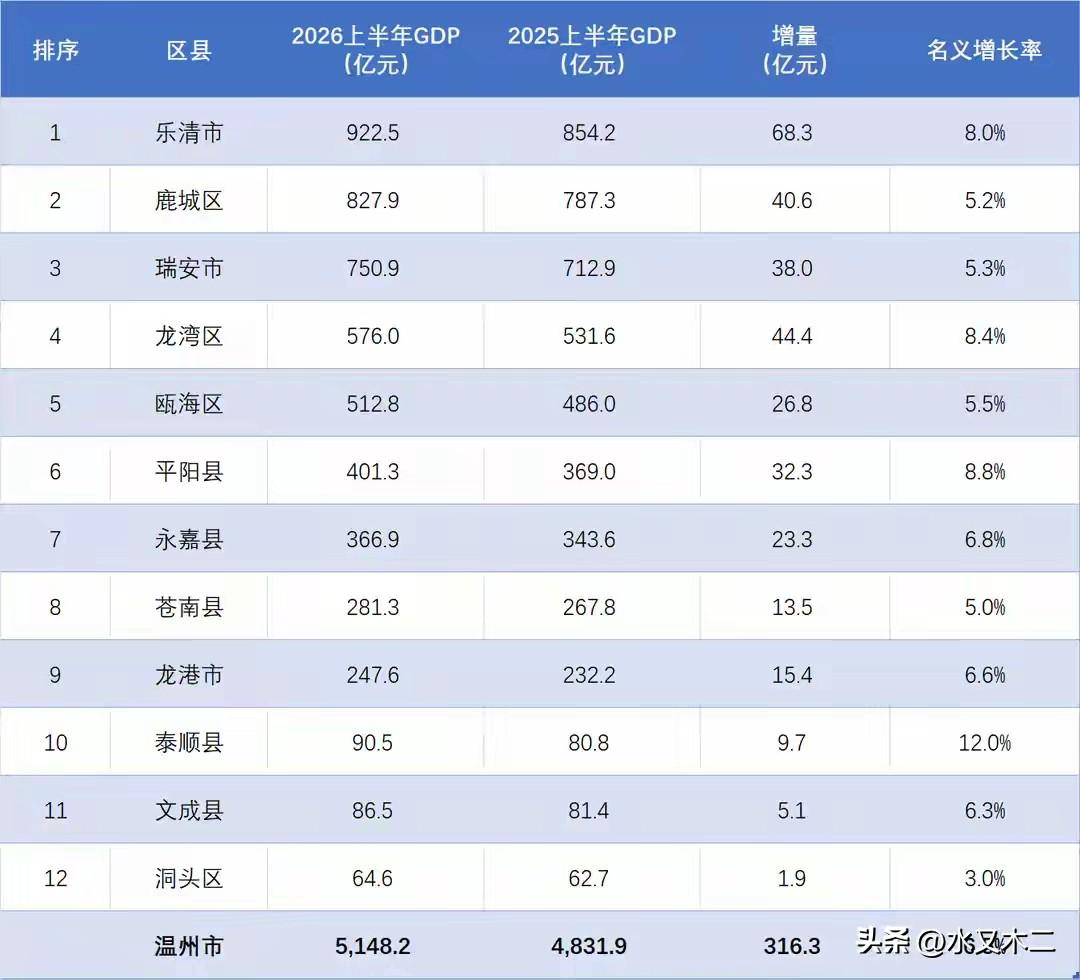 温州市是浙江第三个GDP万亿之城，上半年再接再厉，实现了GDP5000亿的跨越，