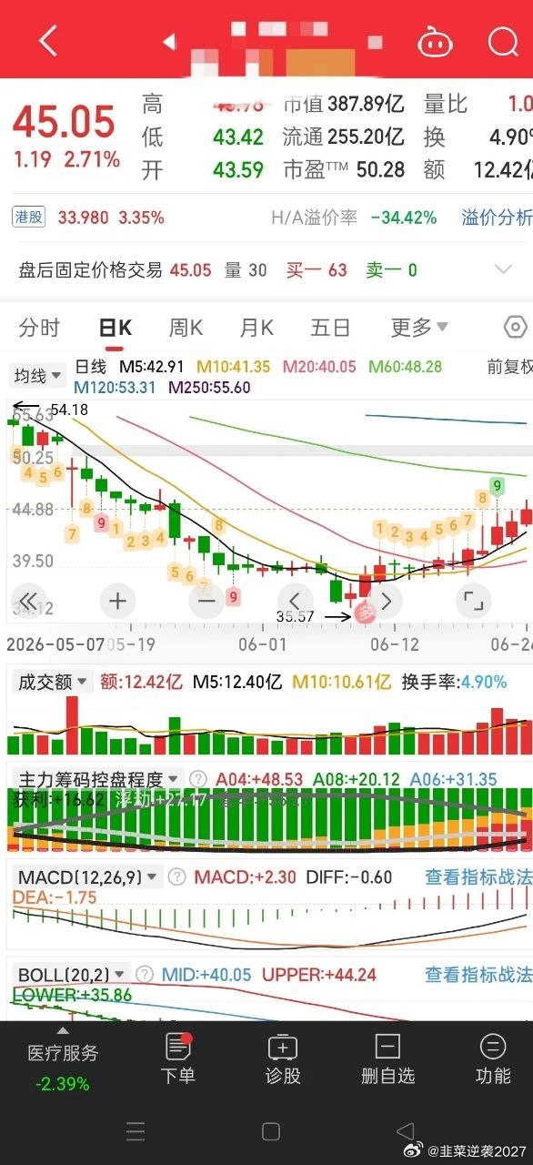 这个图我相信都能看明白吧！资金介入太明显了，典型的底部吸筹！最近很多人在喊天天亏