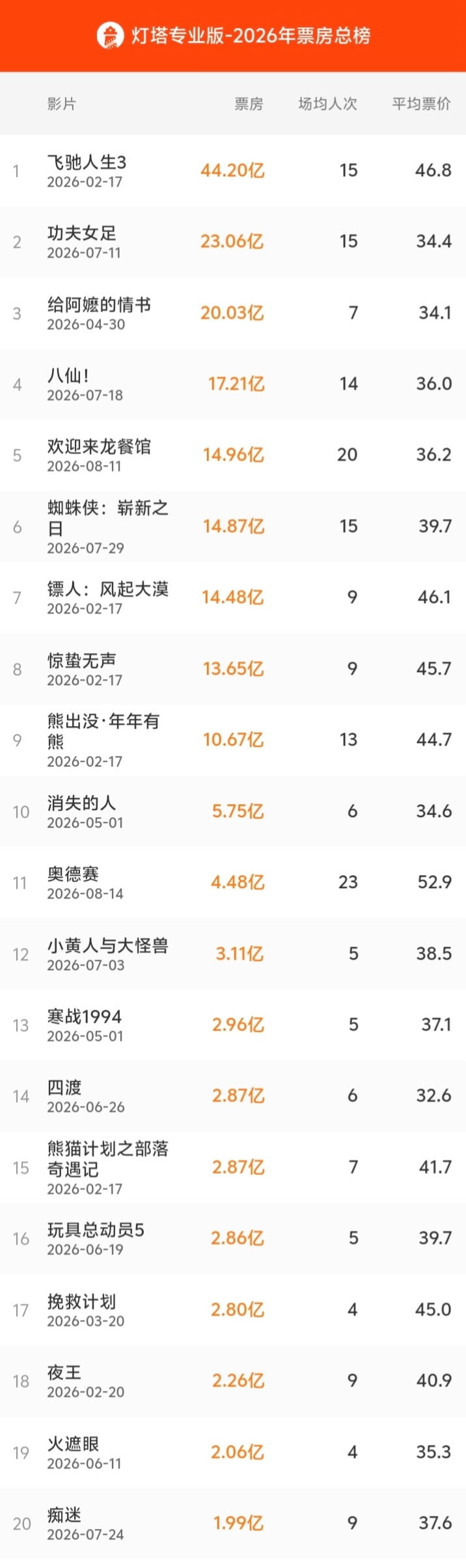 【电影欢迎来龙餐馆票房破15亿】欢迎来龙餐馆年度票房第五名 据灯塔专业版实时数据