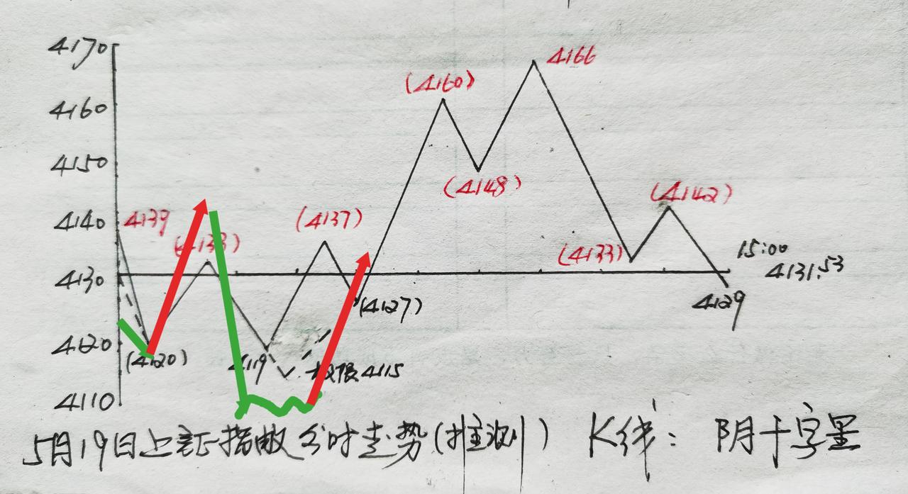 早盘上证指数大幅低开。开盘后冲高回落。上午基本上在相对低位弱势震荡。午间收评大盘
