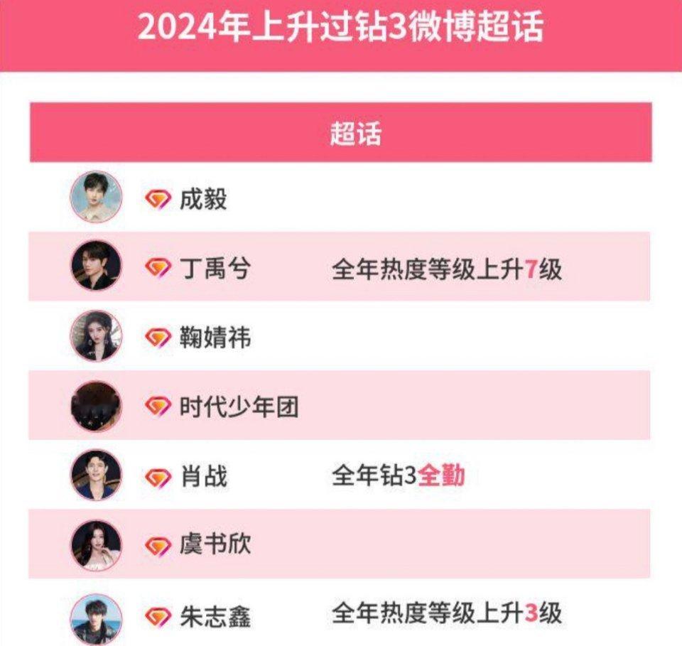 2024钻3微博超话 成毅丁禹兮鞠婧祎时代少年团 虞书欣朱志鑫，肖战更是钻3全年