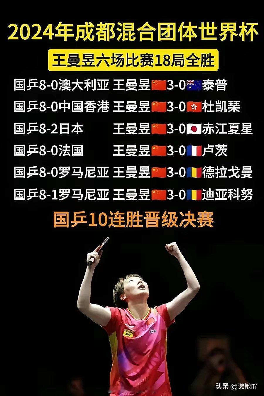 这次成都混团，王曼昱真的强的可怕[赞]打了18局，竟然一局未失，稳的可怕啊！曼昱