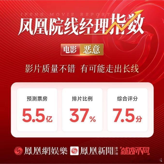 电影恶意票房预测5.5亿电影恶意或能靠口碑走出长线  7月5日，由陈思诚编剧、监