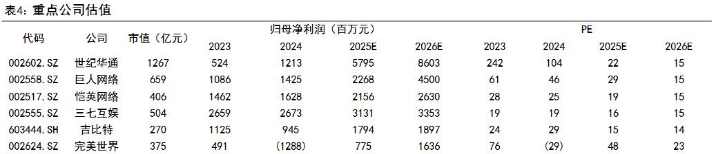我评论区里有一位关心游戏板块某家公司的朋友，我分享一下某机构传媒行业周报中，对近