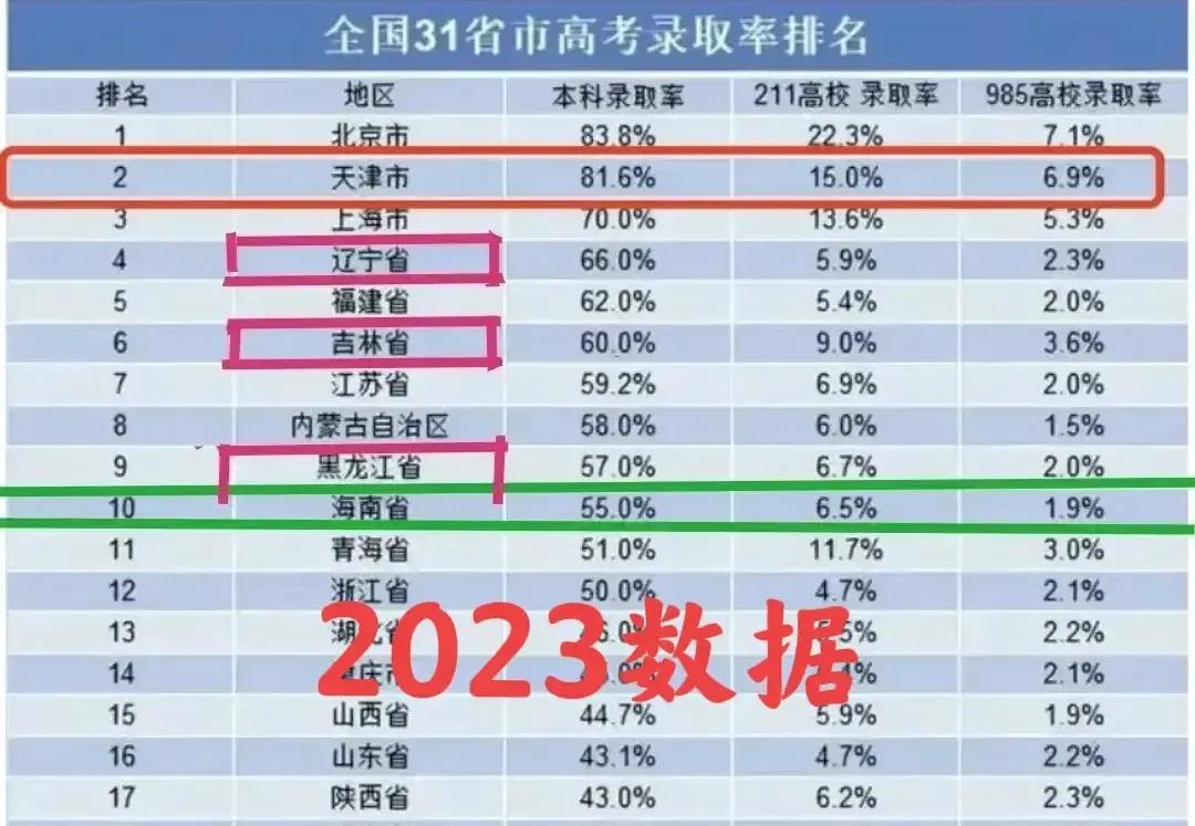 在海南高考多少分能上985？没有“高考移民”的话，海南本地考生上985会更容易吗