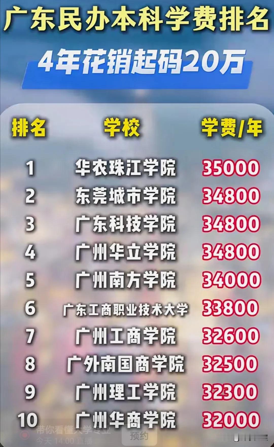 2025年广东省各民办本科院校学费排名。
在广东，大部分本科院校一年的学费都在3