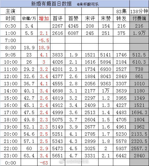 ［实时数据］截止23点1️⃣《新婚有瘾》谭盐盐 卡戎［83集138分］收藏63.