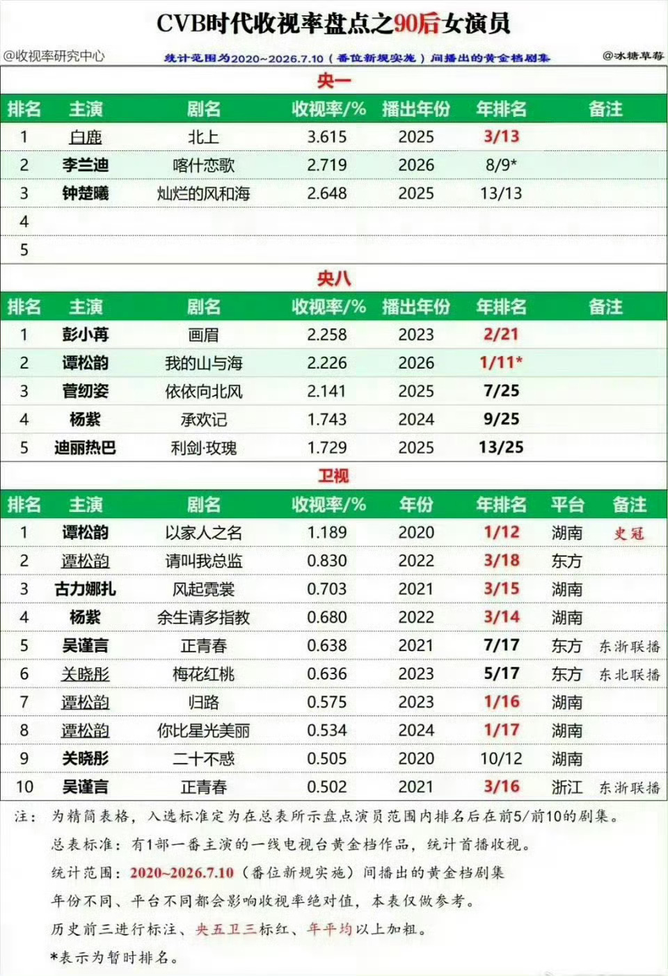 白鹿谭松韵cvb收视实绩反正现在糊的不是白鹿 需要热度 要播剧的也不是她