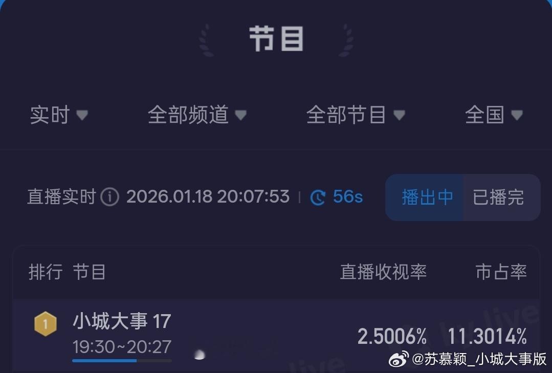 酷云收视率2.5了！ 