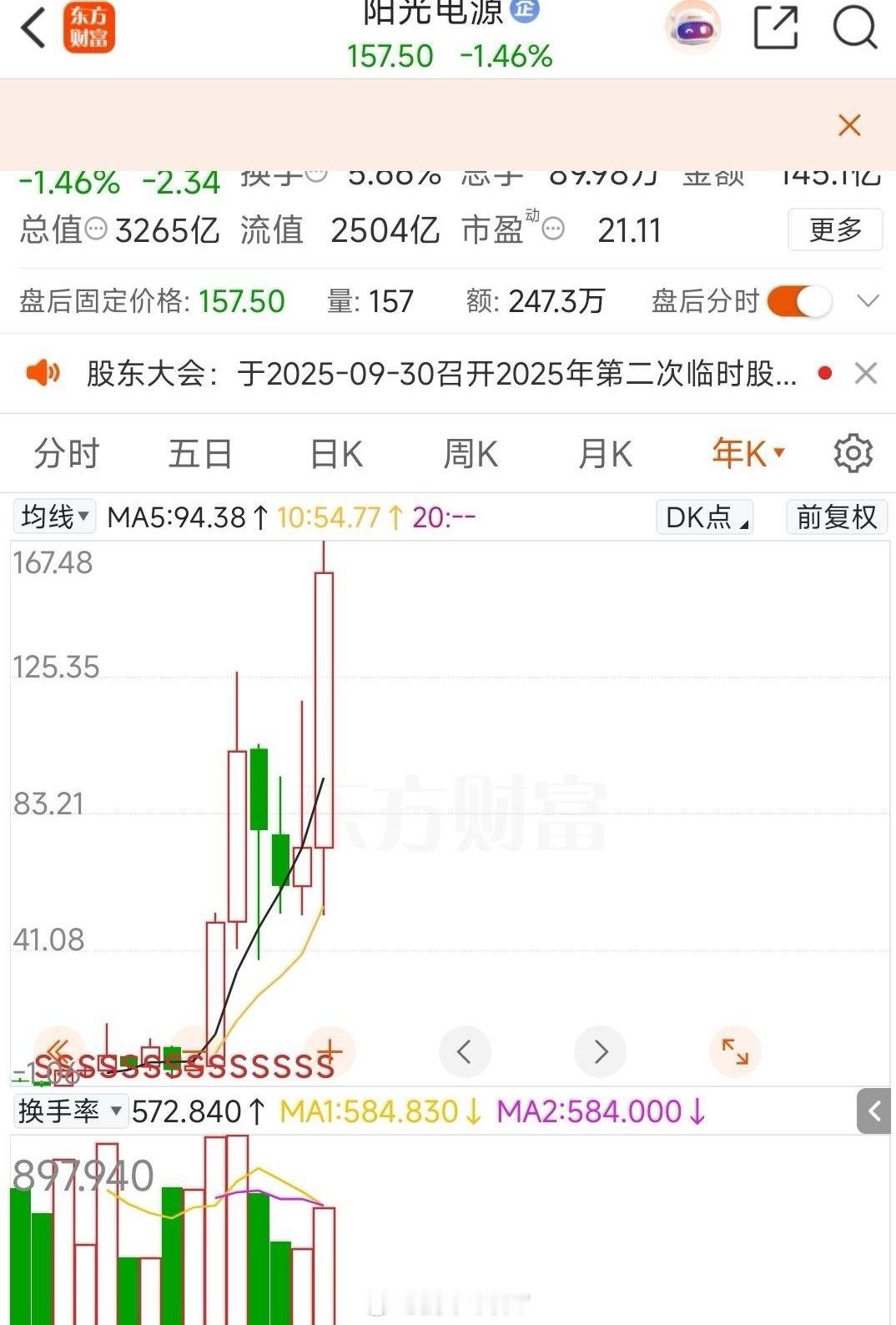 阳光电源2020~2021年股票涨幅很好那个时候使人们对他今后业绩的一个预期那么