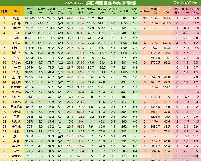 梓渝登顶昨日超话榜TOP1 ​​​