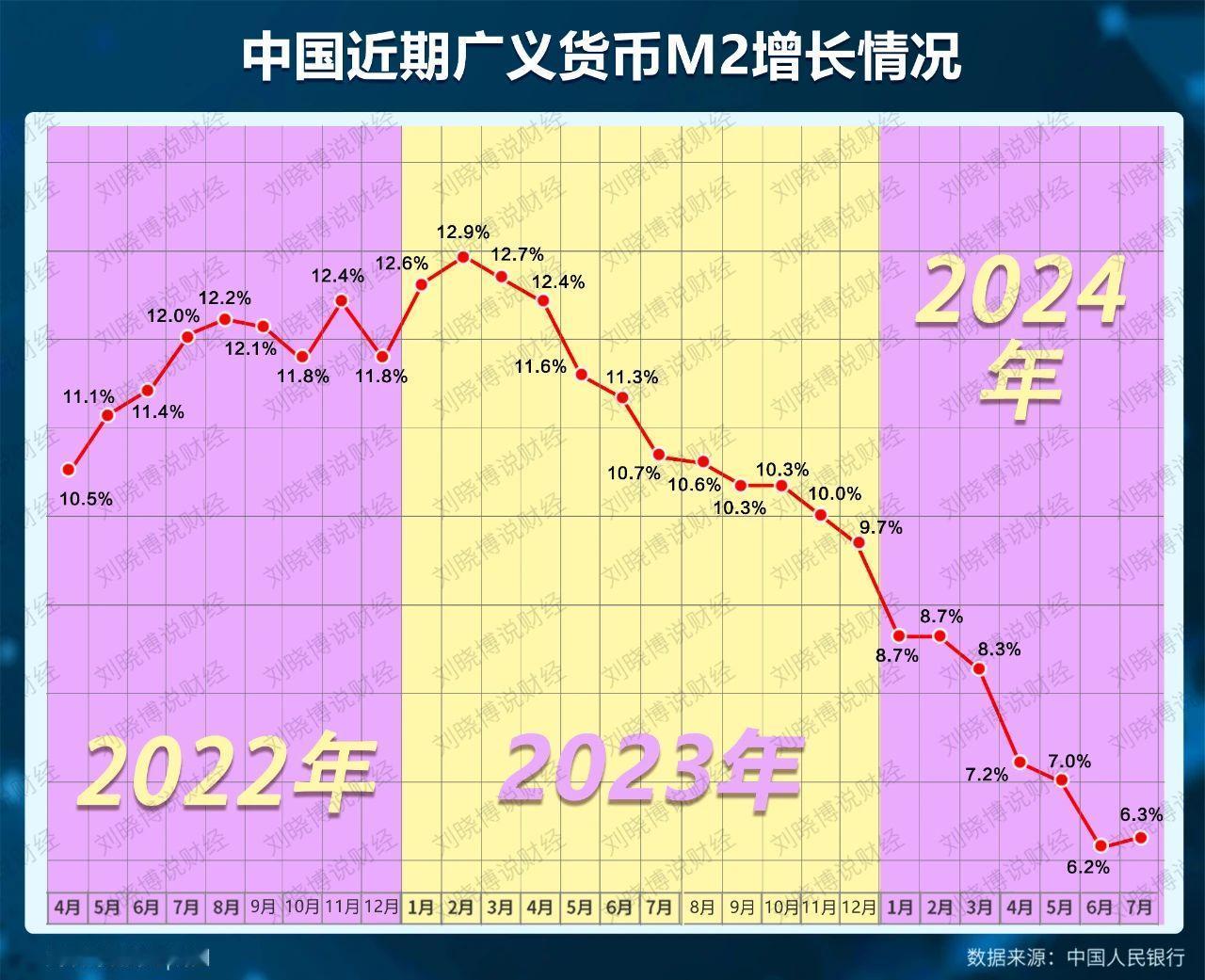 未来两年，降息的空间比较大，但印钞速度（M2同比增速）很难超过GDP增速的1.5