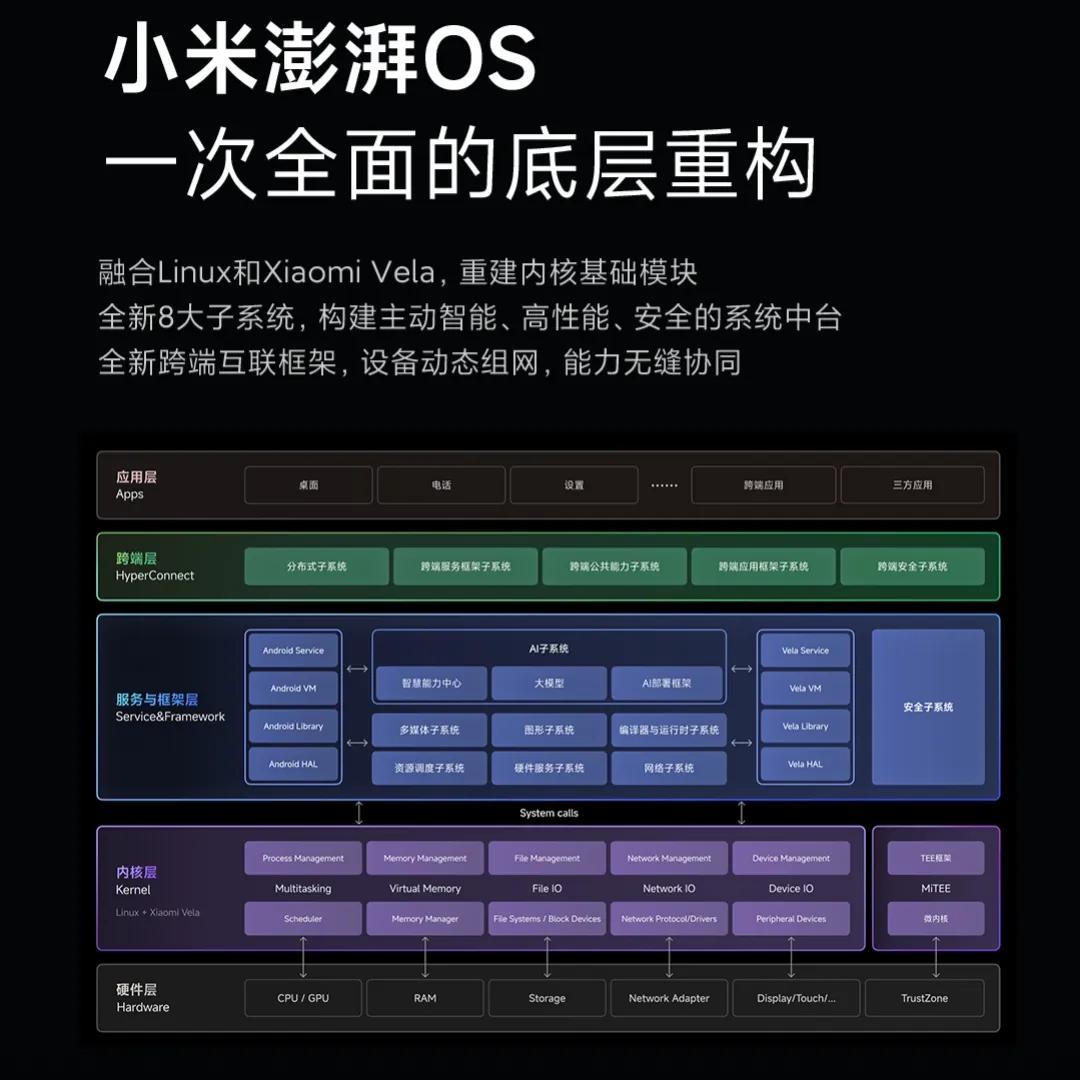 小米第一时间公布新OS技术架构图
主打的一个实诚
大家要有明辨是非的能力，别被带
