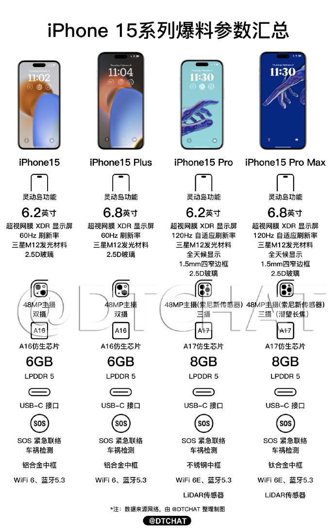 你无法拒绝iPhone 15系列的7个理由，涨价也要买！[机智]

1、全系Ty