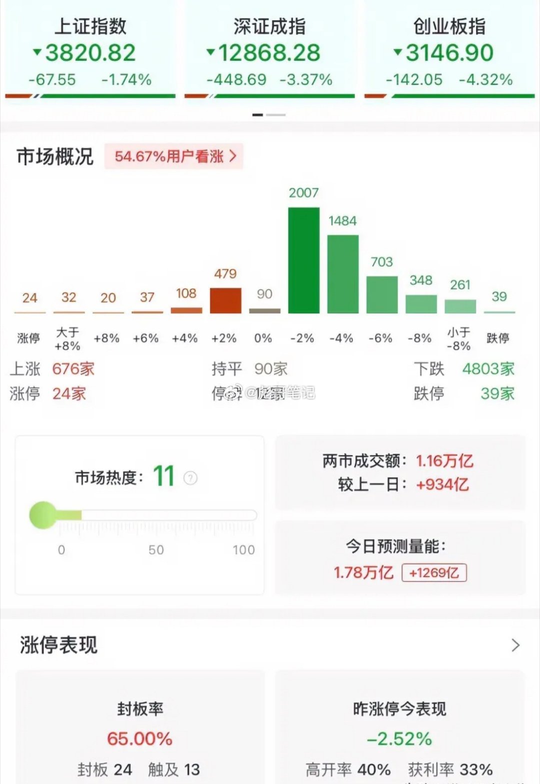周一开盘就给所有多头浇了一盆冰水。截至午间收盘，沪指跌1.74%，深成指跌3.3