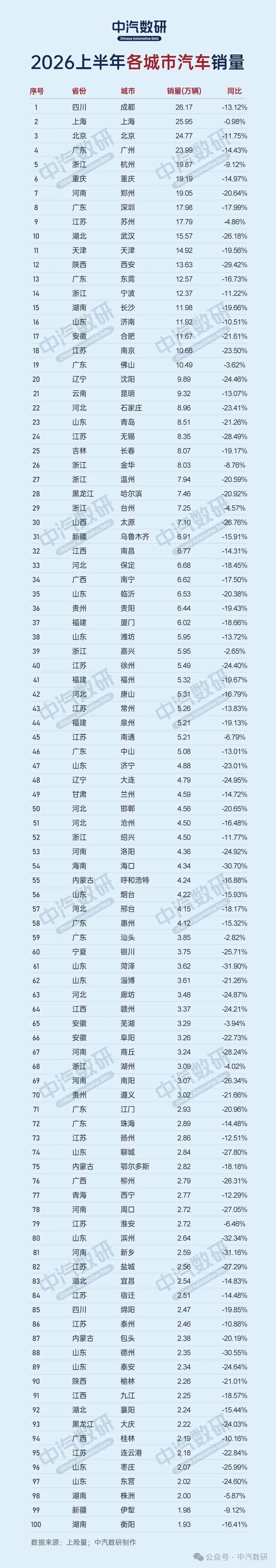 上半年汽车销量最高的城市居然是：成都
按城市排名的汽车销量榜，之前似乎没有。
在