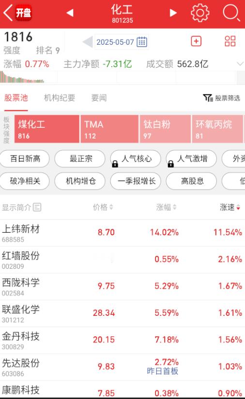 $红宝丽 sz002165$ 指数走弱，化工倒是继续。 ​​​