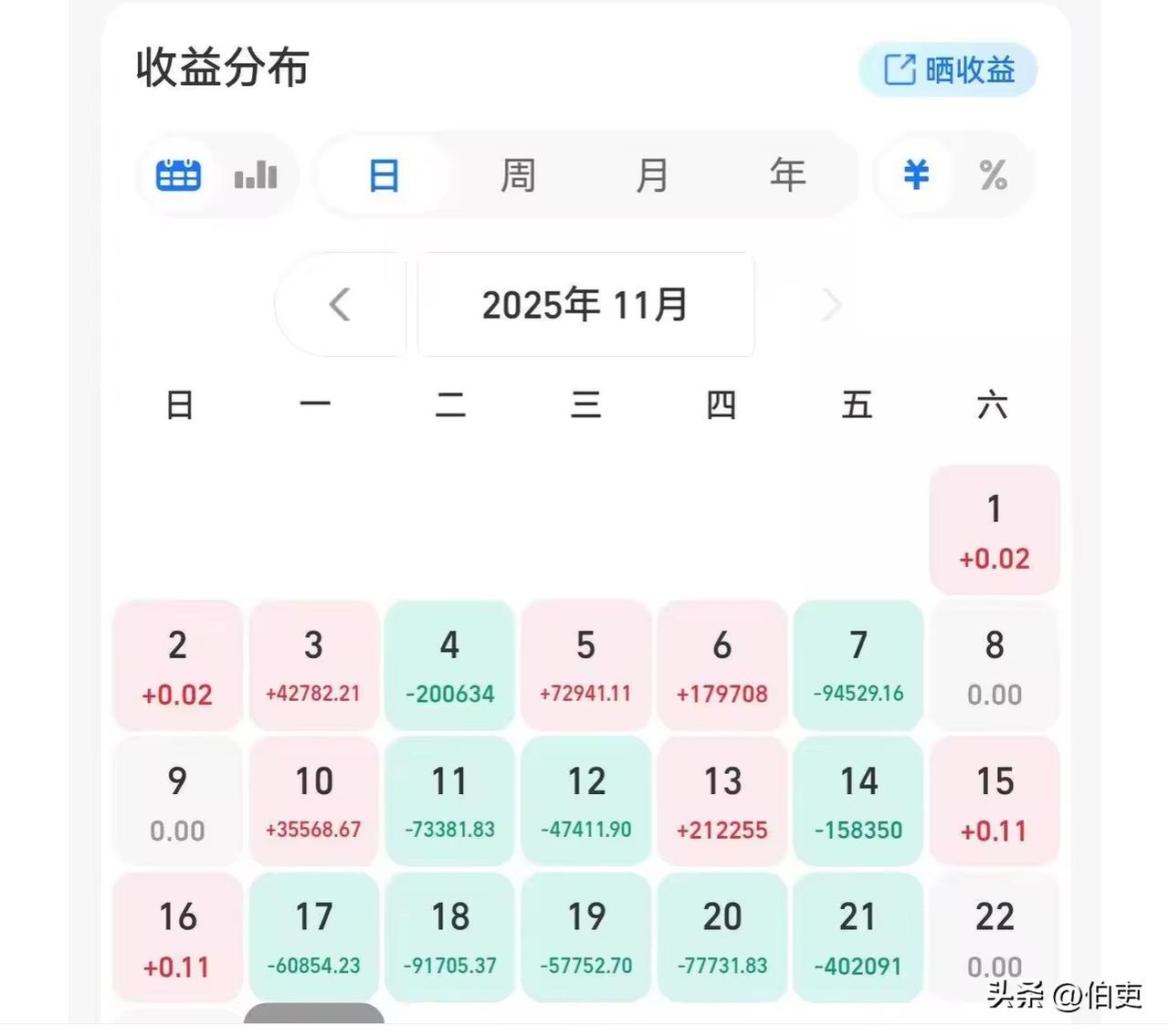 一天基金亏了40多万，前几日我一朋友还在聊11月份一个周五亏了40多万，总共基金