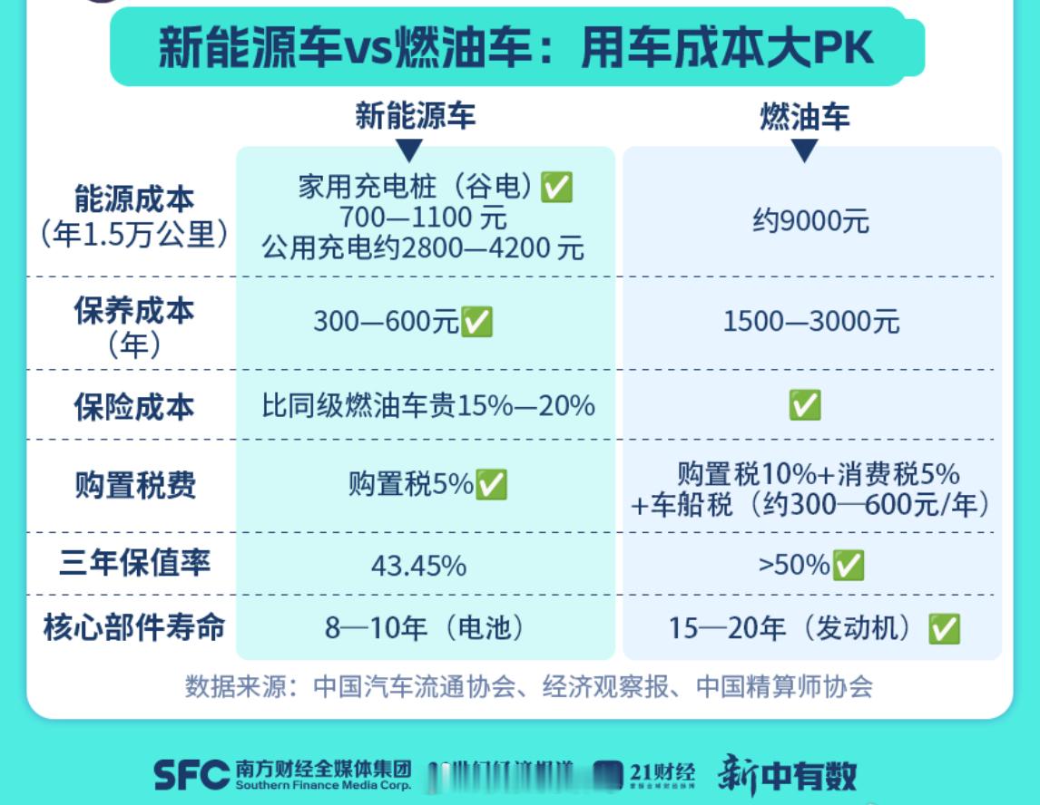 新能源车平均车龄仅1.8年 谁能想到如今新能源车平均车龄1.8年，燃油车8.2年