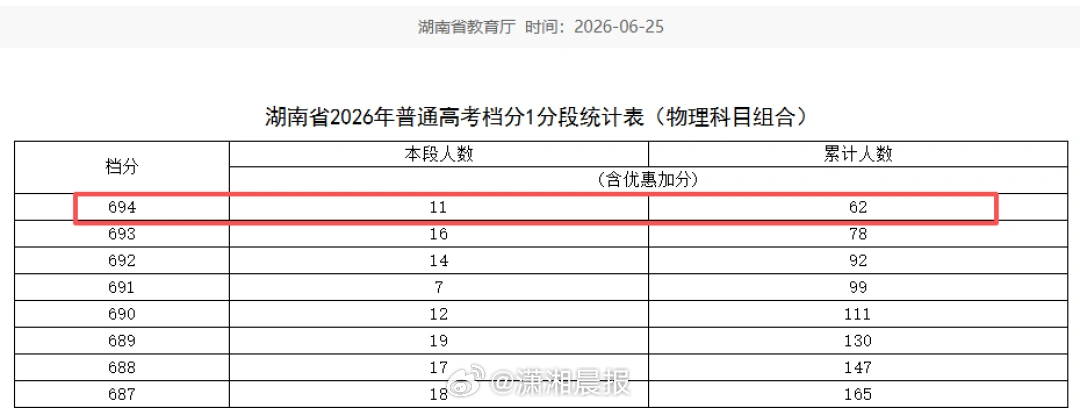 #湖南一考生放弃清北选上海交大#【#湖南一考生为何放弃清北选上海交大#】7月19