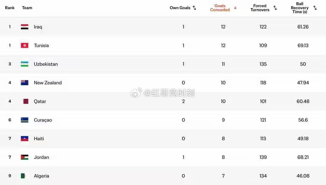 世界杯小组赛已经全部结束，国际足联统计了小组赛期间各支球队丢球、乌龙、红黄牌、犯