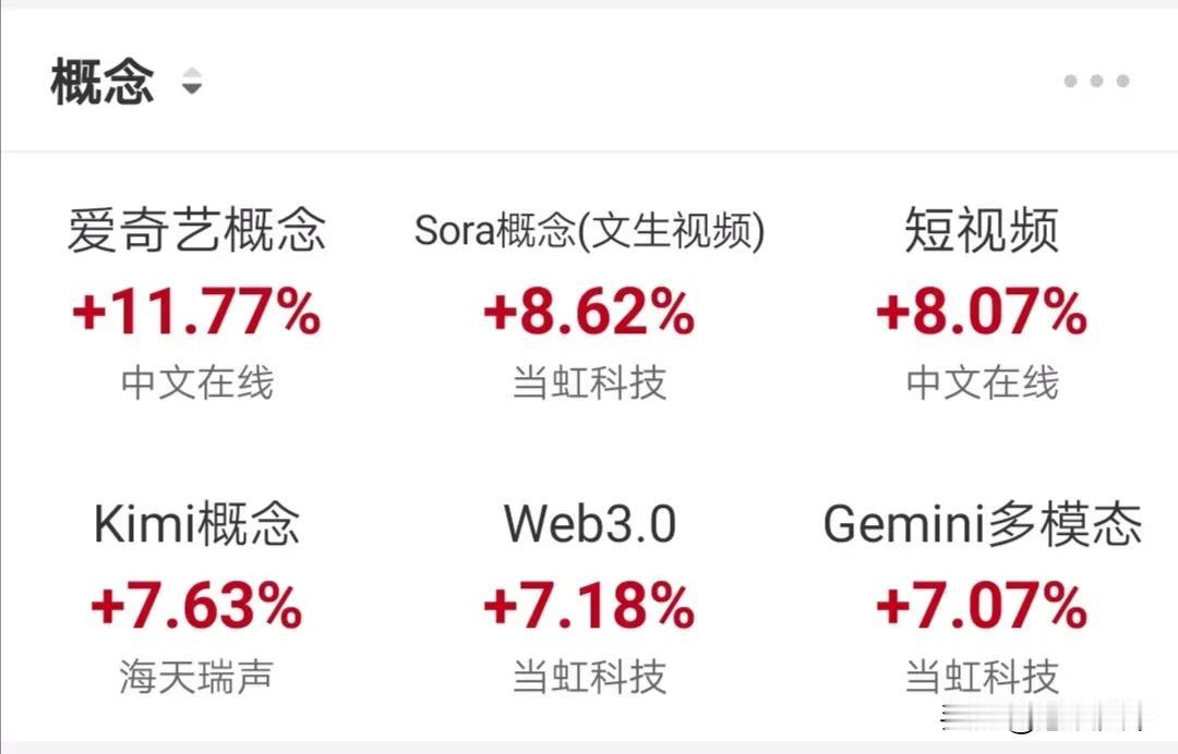 炒股日常：风口来了，涨的有点疯
Web3.0板块突然爆发，板块整体涨幅六个点以上
