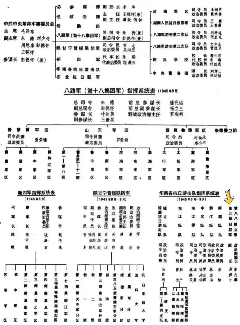 抗战胜利不久我军指挥系统表一览，此时八路军3个师的番号虽保留，但实际均已改为使用