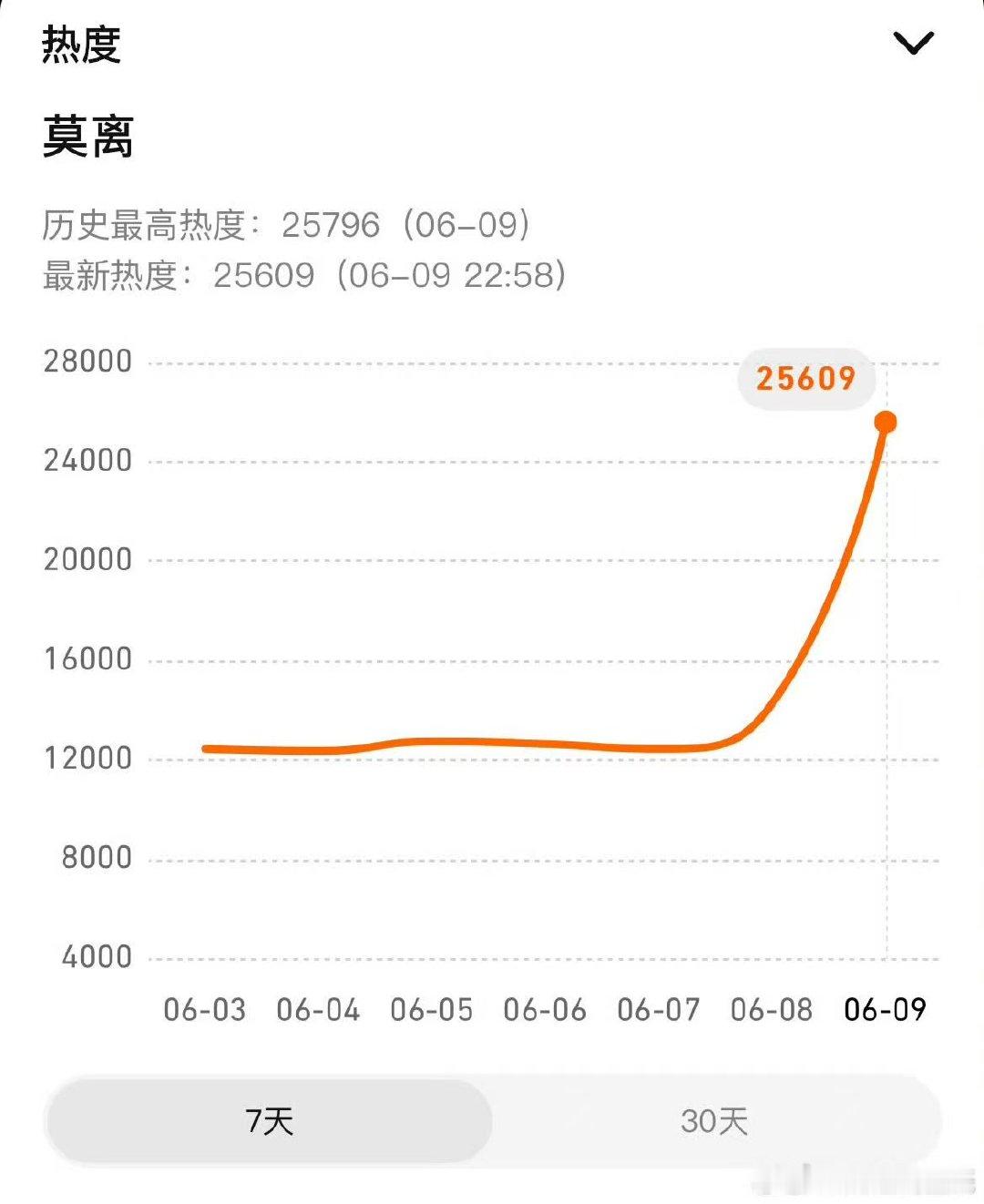 莫离首日成绩莫离首日最高热度莫离首日最高热度25796，很牛的成绩 