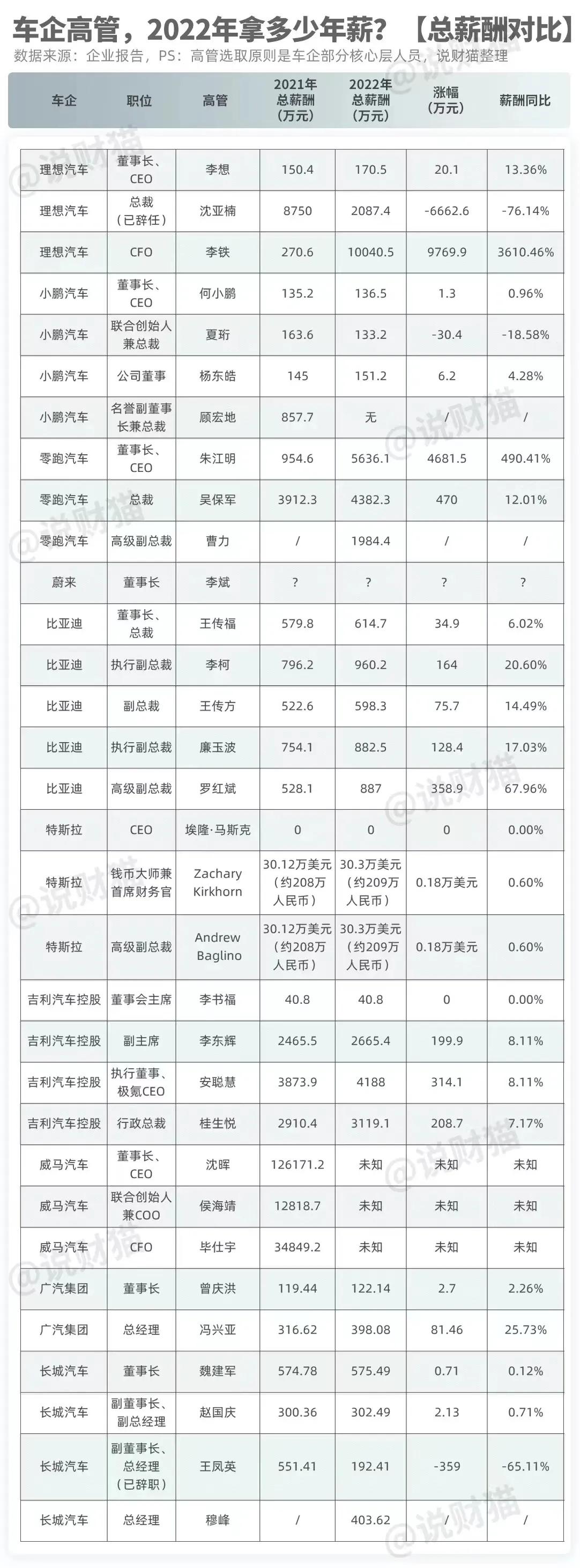 威马车卖的不好，但是高管收入可能不低，你猜沈晖、侯海靖、毕仕宇他们赚了多少？图片