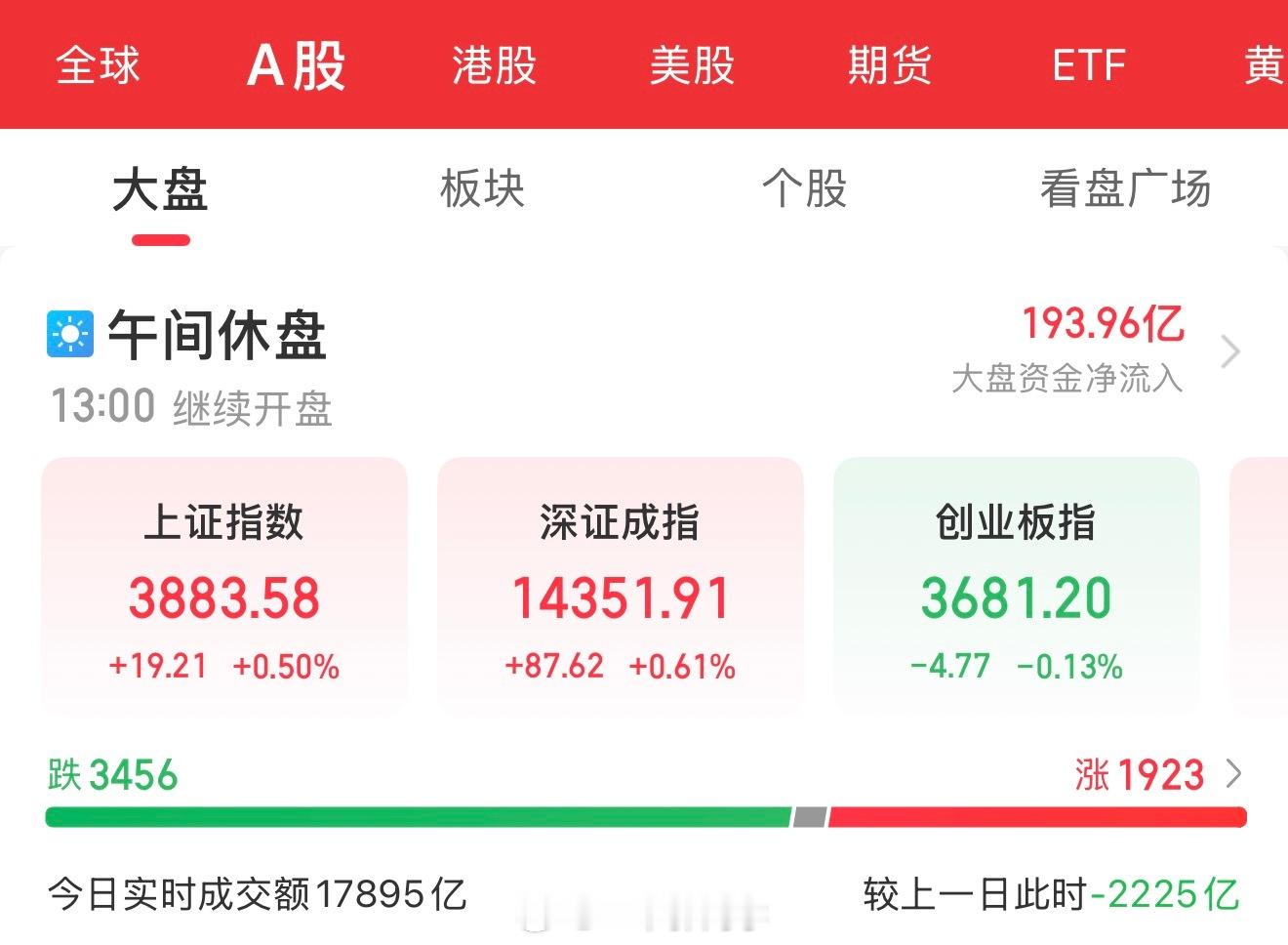 2026.07.22 盘中总结：1、指数震荡分化，科创50冲高回落A股三大指数早