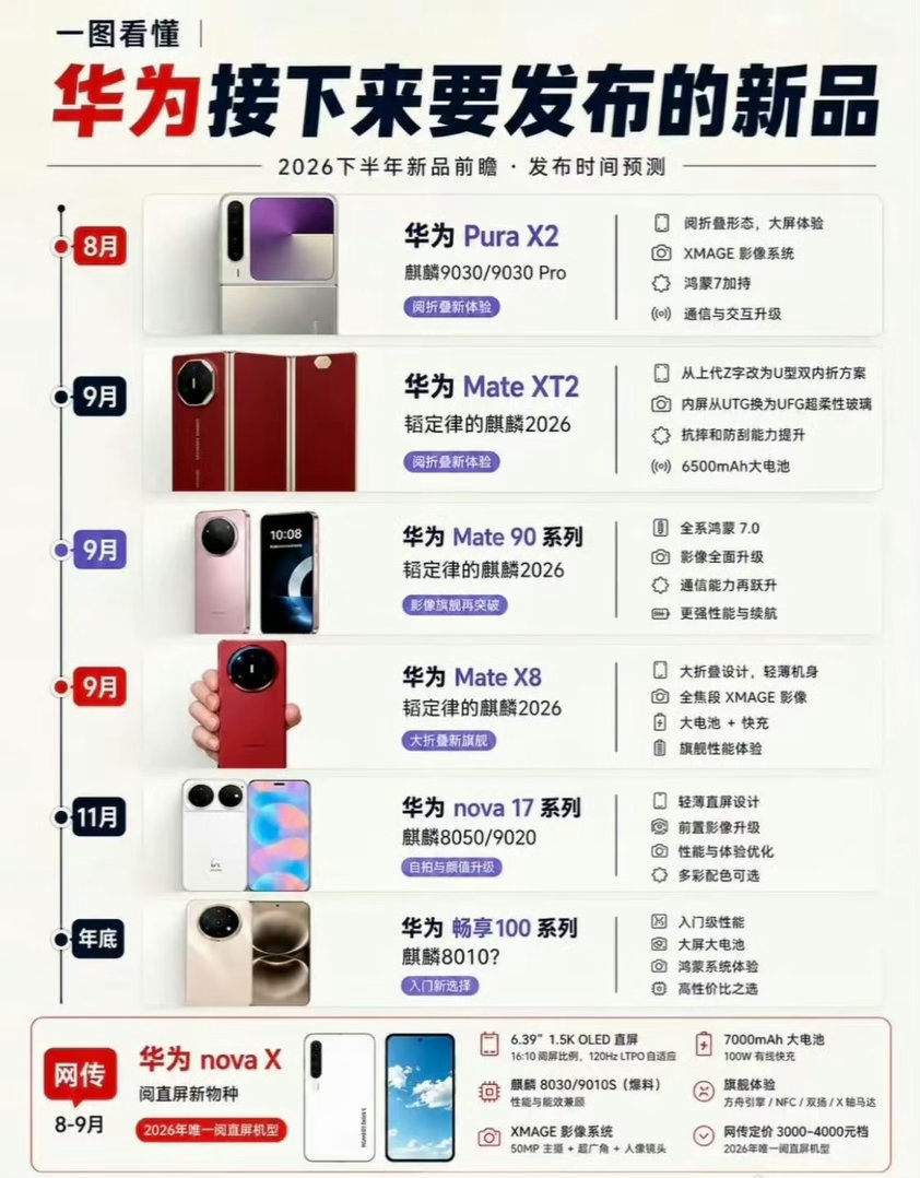 九月份华为新机扎堆要来咯，一下子带来五款机型。不光有Mate XT2三折叠，Pu