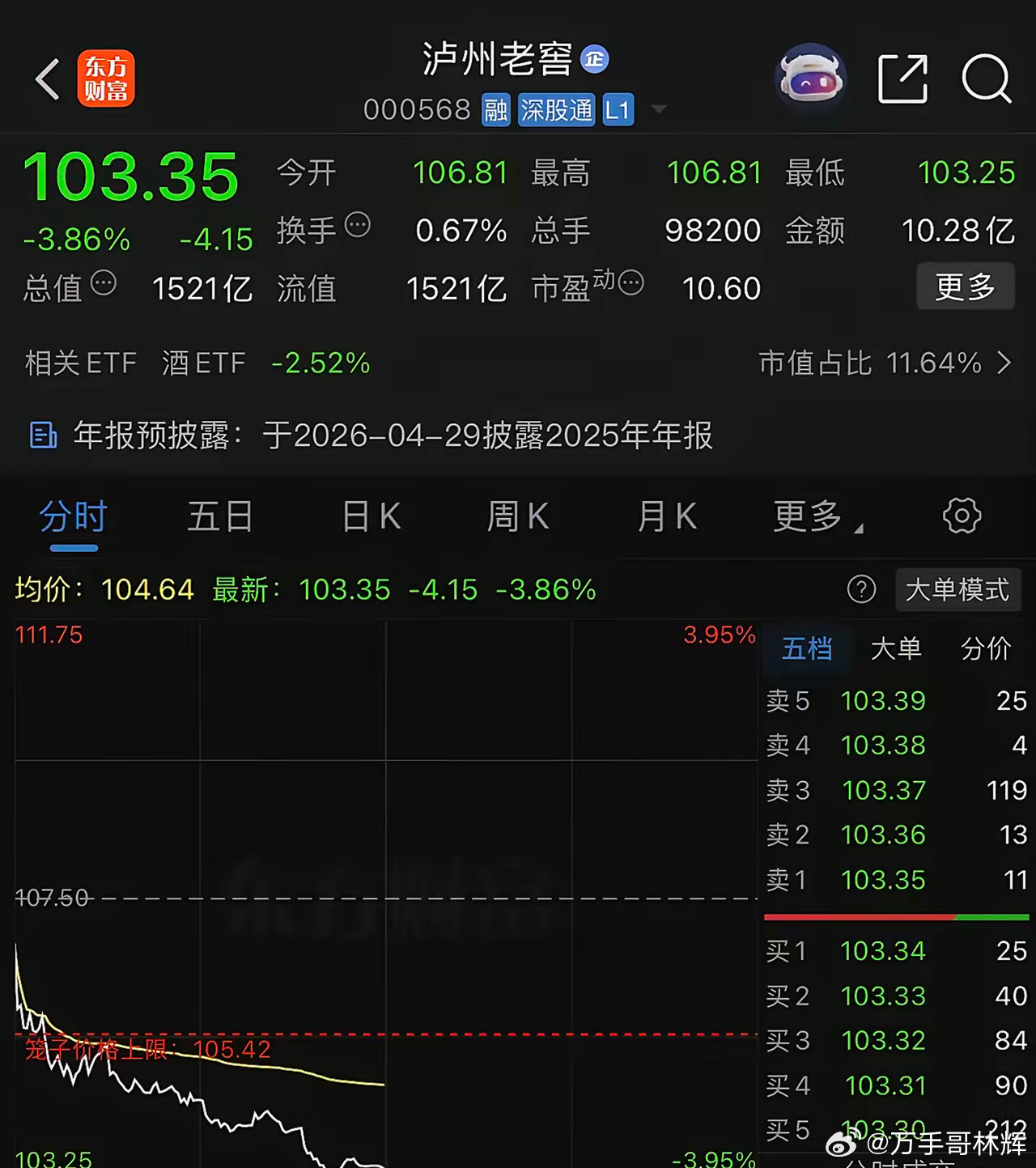 今天持有白酒的朋友估计心里都凉了半截，白酒普跌。泸州老窖也放量下跌，收盘跌了3.