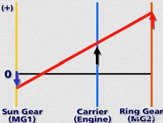 从丰田混动看长城Hi4-ZTHS存在一个特殊的工况，高速巡航时PSD会越过功分零