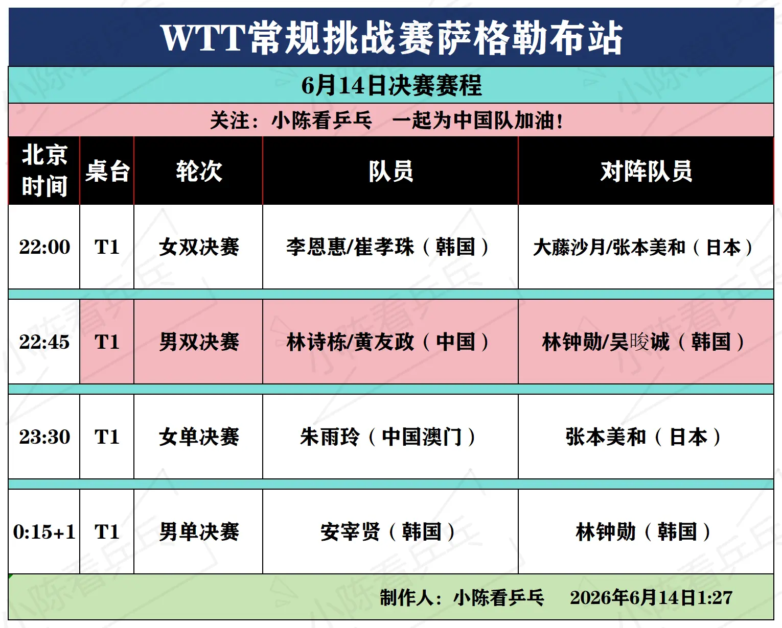 WTT常规挑战赛萨格勒布站6月14日赛程。WTT常规挑战赛萨格勒布站6...